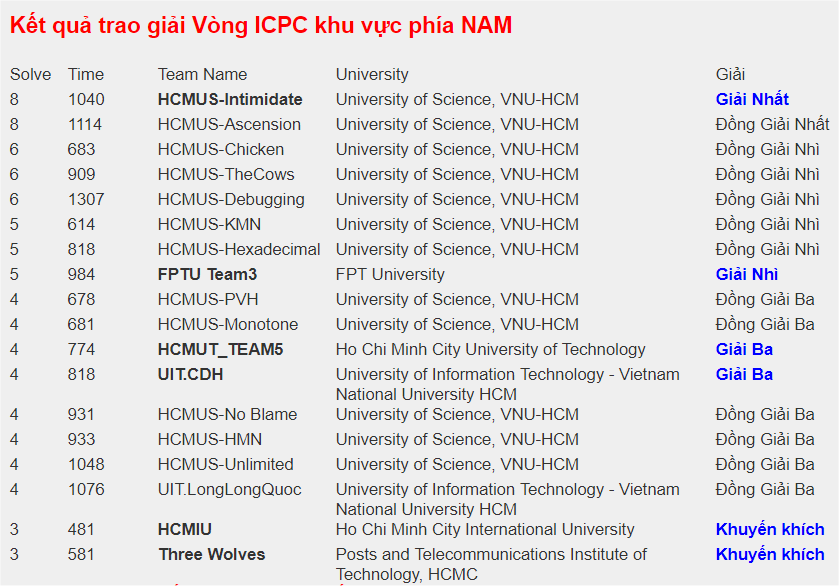 Sinh viên tài xỉu online
, ĐHQG-HCM dành Giải nhất Kỳ thi Lập trình sinh viên quốc tế ACM/ICPC Asia 2018 tại khu vực phía Nam