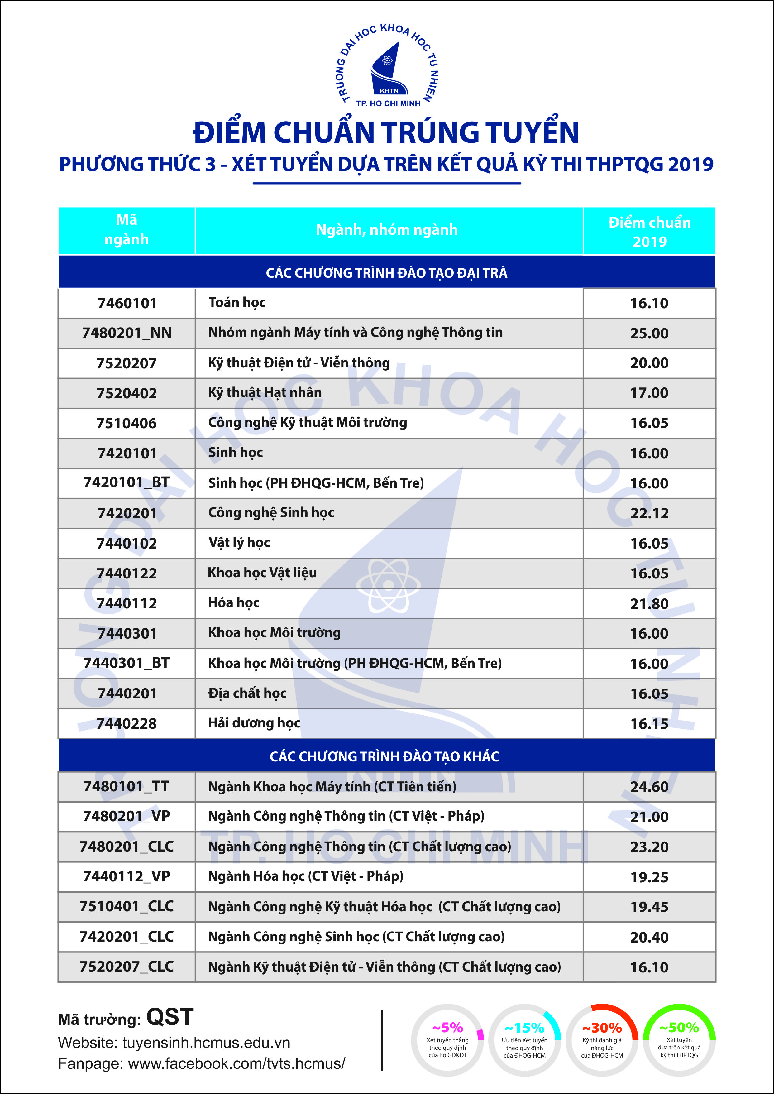 Thông báo xác nhận nhập học và nộp hồ sơ nhập học đối với thí sinh trúng tuyển bậc đại học hệ chính quy năm 2019 dựa trên kết quả kỳ thi THPTQG năm 2019  – Phương thức xét tuyển 3