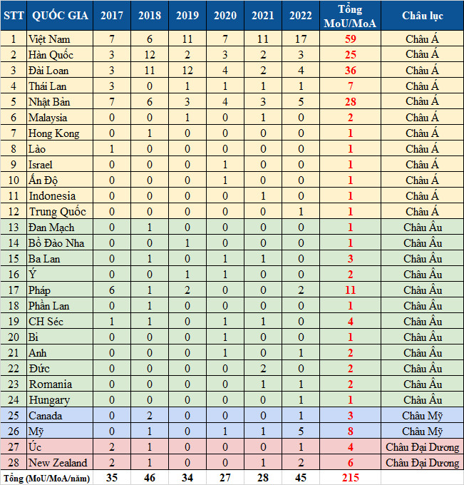 Thống kê MoU/MoA theo Quốc gia 2017 – 2022