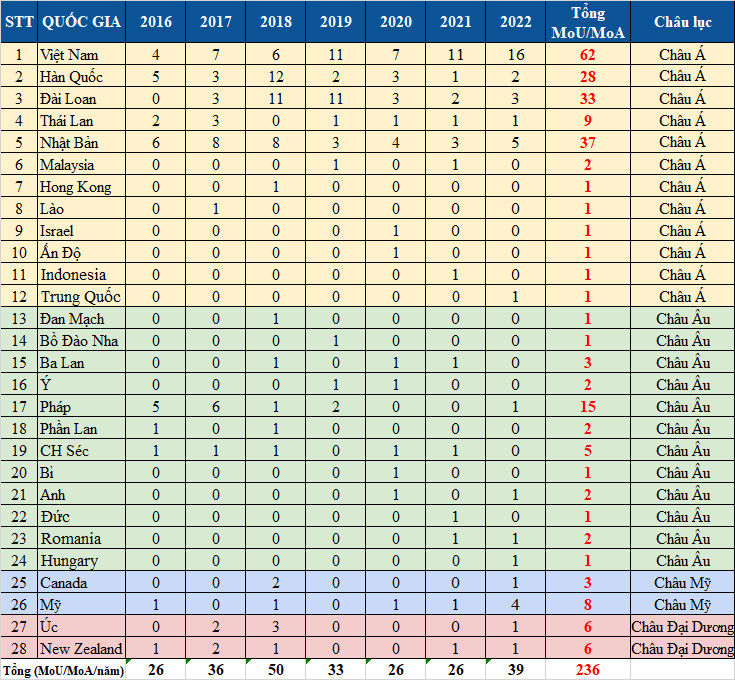 Thống kê MoU/MoA theo Quốc gia