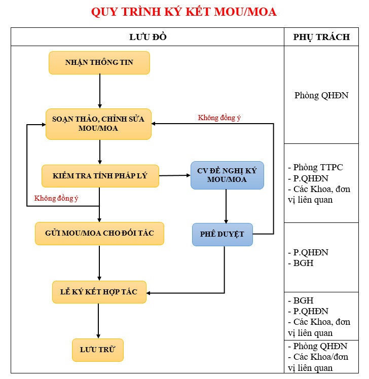 Quy trình ký kết MoU/MoA